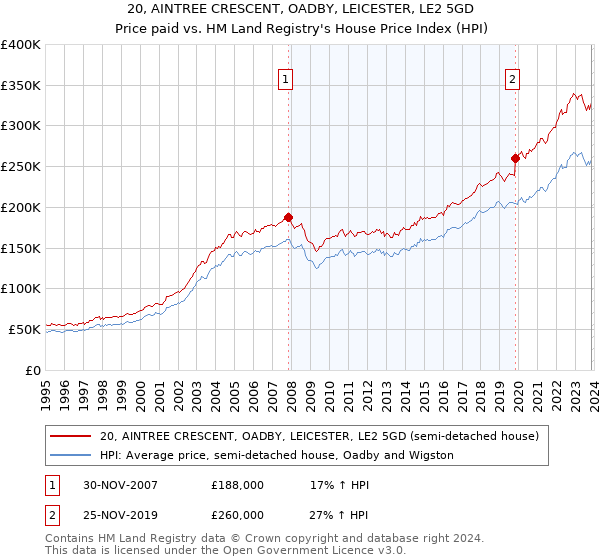 20, AINTREE CRESCENT, OADBY, LEICESTER, LE2 5GD: Price paid vs HM Land Registry's House Price Index