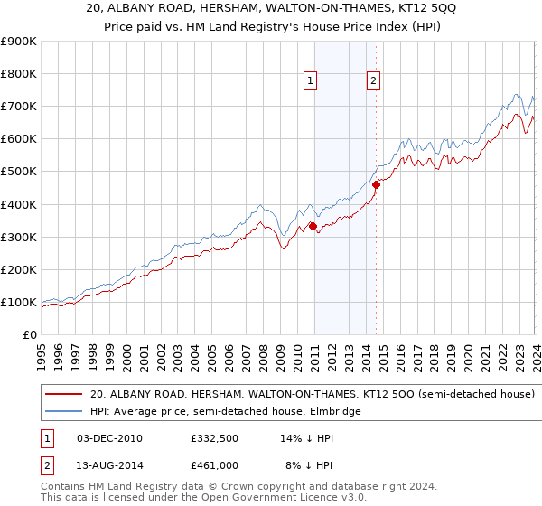 20, ALBANY ROAD, HERSHAM, WALTON-ON-THAMES, KT12 5QQ: Price paid vs HM Land Registry's House Price Index