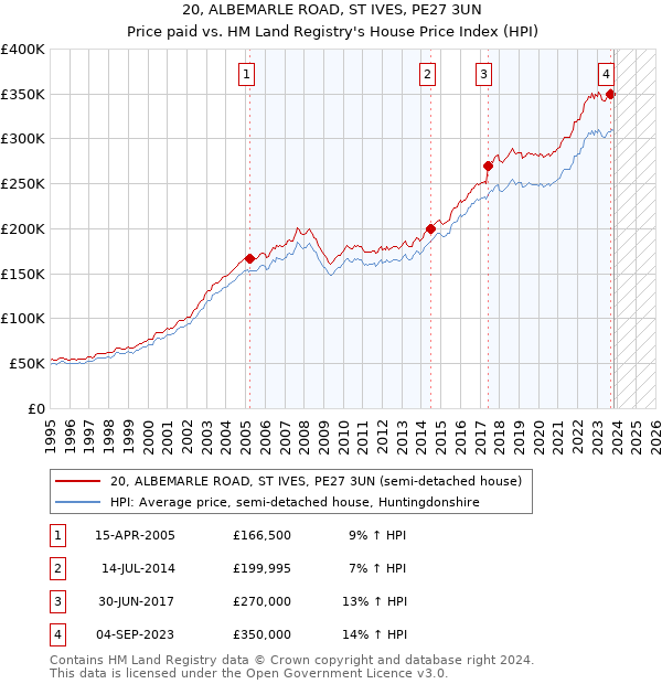20, ALBEMARLE ROAD, ST IVES, PE27 3UN: Price paid vs HM Land Registry's House Price Index