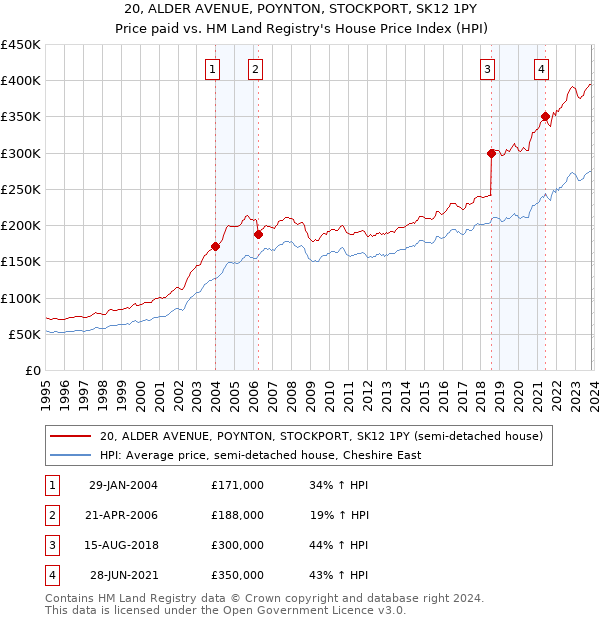20, ALDER AVENUE, POYNTON, STOCKPORT, SK12 1PY: Price paid vs HM Land Registry's House Price Index