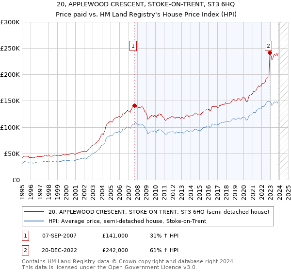 20, APPLEWOOD CRESCENT, STOKE-ON-TRENT, ST3 6HQ: Price paid vs HM Land Registry's House Price Index