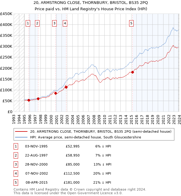 20, ARMSTRONG CLOSE, THORNBURY, BRISTOL, BS35 2PQ: Price paid vs HM Land Registry's House Price Index