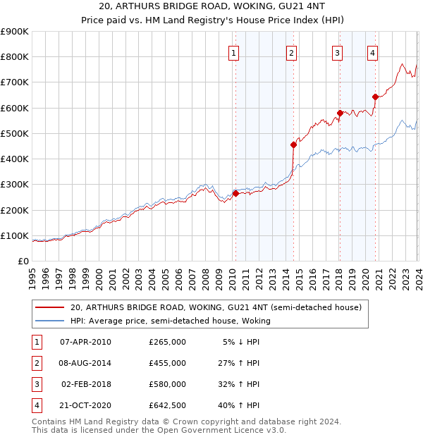 20, ARTHURS BRIDGE ROAD, WOKING, GU21 4NT: Price paid vs HM Land Registry's House Price Index