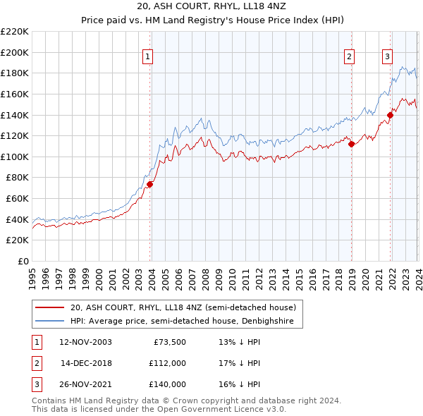 20, ASH COURT, RHYL, LL18 4NZ: Price paid vs HM Land Registry's House Price Index