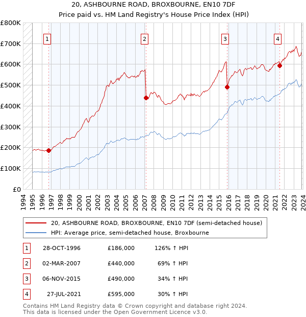 20, ASHBOURNE ROAD, BROXBOURNE, EN10 7DF: Price paid vs HM Land Registry's House Price Index