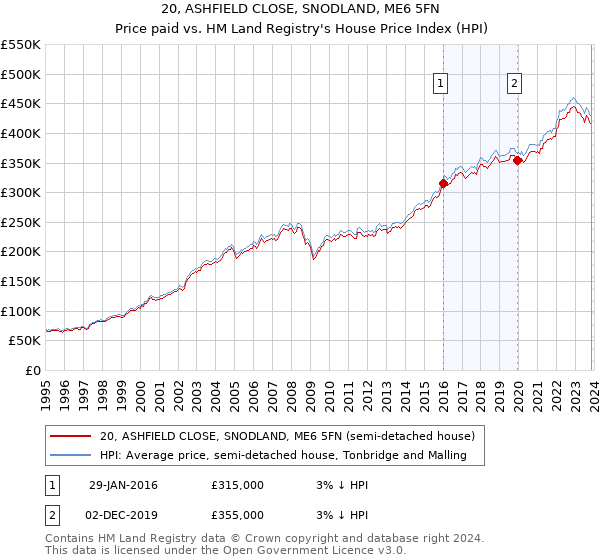 20, ASHFIELD CLOSE, SNODLAND, ME6 5FN: Price paid vs HM Land Registry's House Price Index