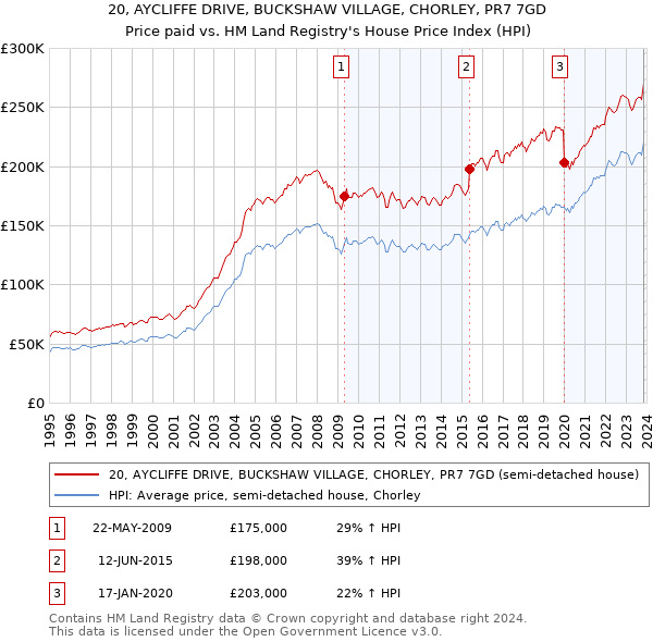 20, AYCLIFFE DRIVE, BUCKSHAW VILLAGE, CHORLEY, PR7 7GD: Price paid vs HM Land Registry's House Price Index