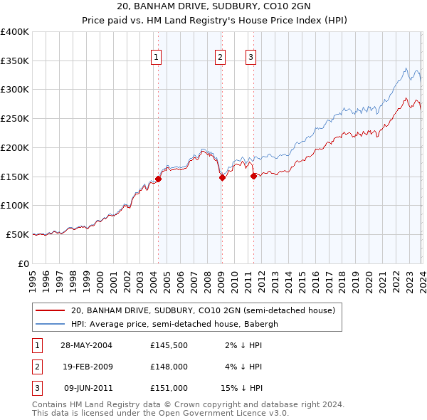 20, BANHAM DRIVE, SUDBURY, CO10 2GN: Price paid vs HM Land Registry's House Price Index