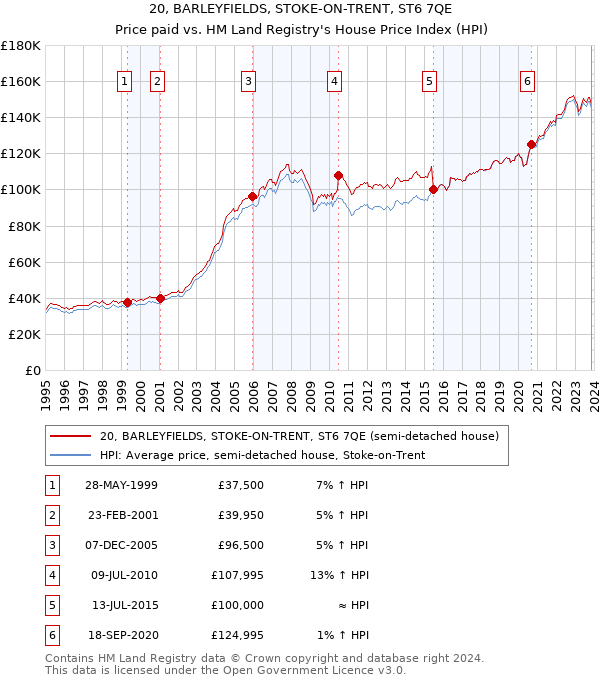 20, BARLEYFIELDS, STOKE-ON-TRENT, ST6 7QE: Price paid vs HM Land Registry's House Price Index