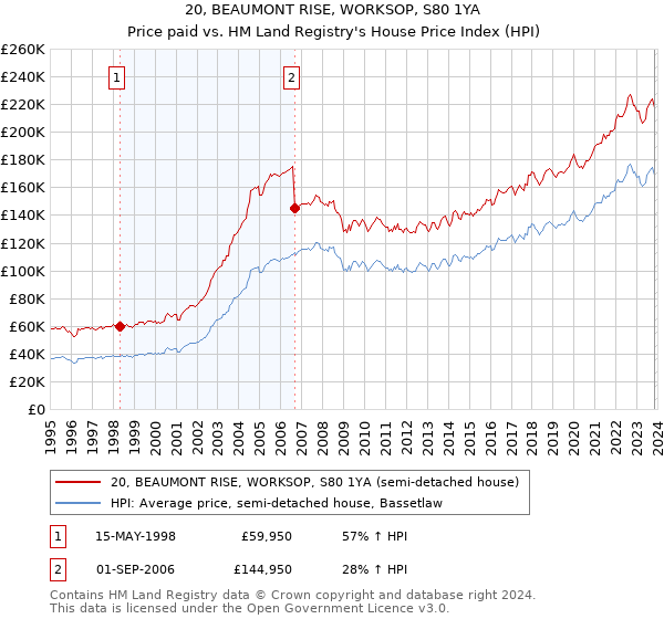 20, BEAUMONT RISE, WORKSOP, S80 1YA: Price paid vs HM Land Registry's House Price Index