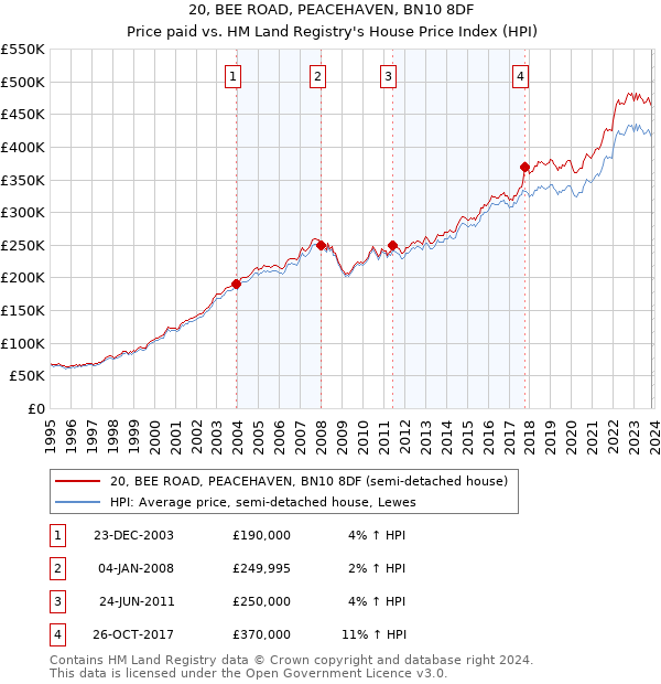 20, BEE ROAD, PEACEHAVEN, BN10 8DF: Price paid vs HM Land Registry's House Price Index