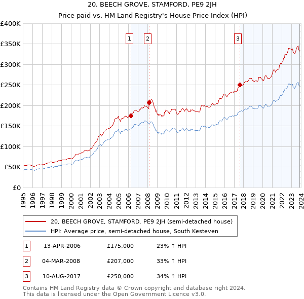 20, BEECH GROVE, STAMFORD, PE9 2JH: Price paid vs HM Land Registry's House Price Index