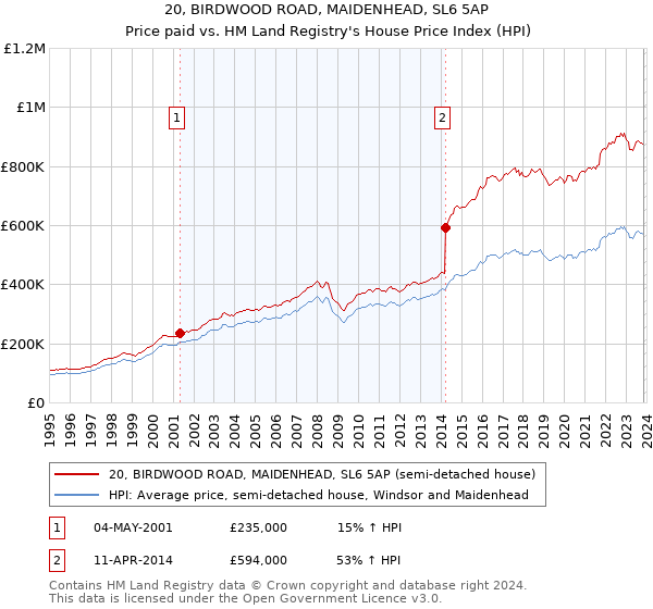 20, BIRDWOOD ROAD, MAIDENHEAD, SL6 5AP: Price paid vs HM Land Registry's House Price Index