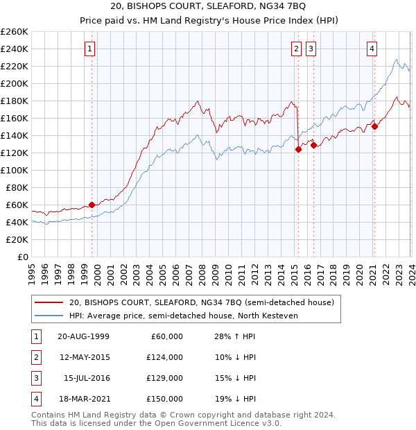 20, BISHOPS COURT, SLEAFORD, NG34 7BQ: Price paid vs HM Land Registry's House Price Index