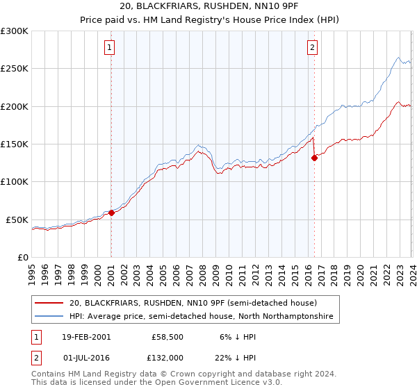 20, BLACKFRIARS, RUSHDEN, NN10 9PF: Price paid vs HM Land Registry's House Price Index