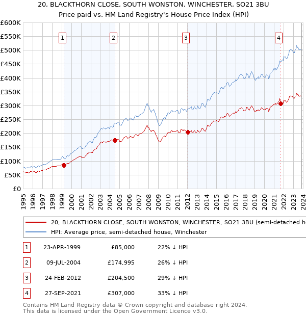 20, BLACKTHORN CLOSE, SOUTH WONSTON, WINCHESTER, SO21 3BU: Price paid vs HM Land Registry's House Price Index