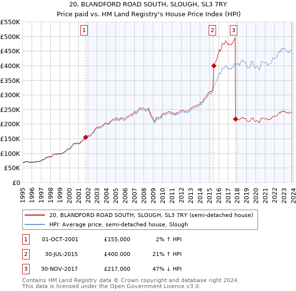 20, BLANDFORD ROAD SOUTH, SLOUGH, SL3 7RY: Price paid vs HM Land Registry's House Price Index