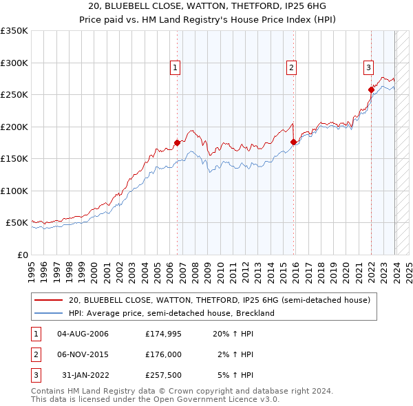 20, BLUEBELL CLOSE, WATTON, THETFORD, IP25 6HG: Price paid vs HM Land Registry's House Price Index