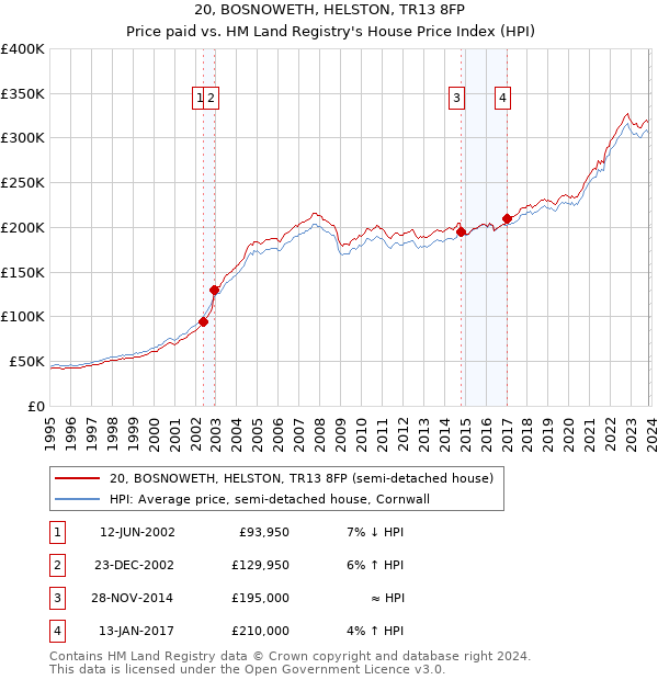 20, BOSNOWETH, HELSTON, TR13 8FP: Price paid vs HM Land Registry's House Price Index