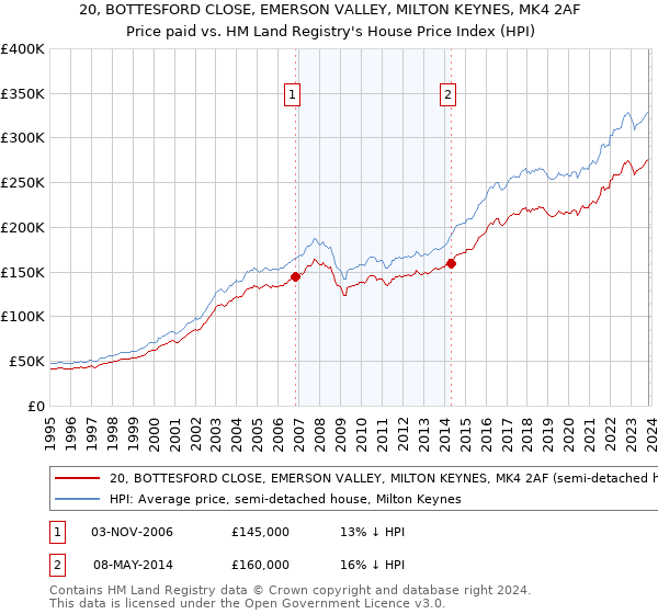 20, BOTTESFORD CLOSE, EMERSON VALLEY, MILTON KEYNES, MK4 2AF: Price paid vs HM Land Registry's House Price Index