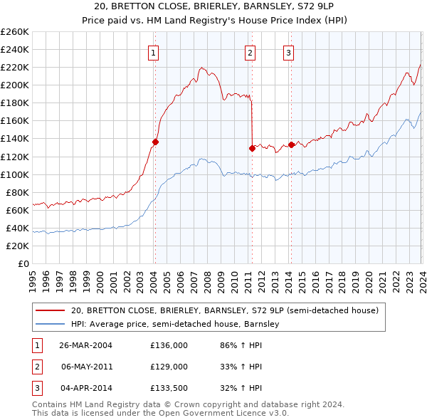 20, BRETTON CLOSE, BRIERLEY, BARNSLEY, S72 9LP: Price paid vs HM Land Registry's House Price Index