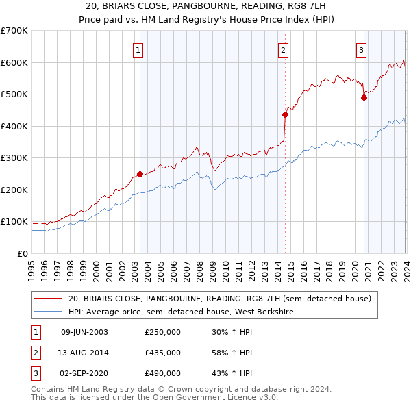 20, BRIARS CLOSE, PANGBOURNE, READING, RG8 7LH: Price paid vs HM Land Registry's House Price Index