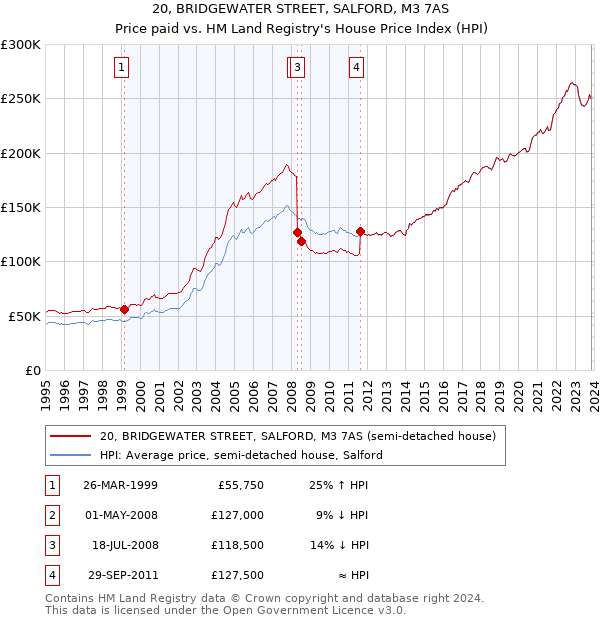 20, BRIDGEWATER STREET, SALFORD, M3 7AS: Price paid vs HM Land Registry's House Price Index