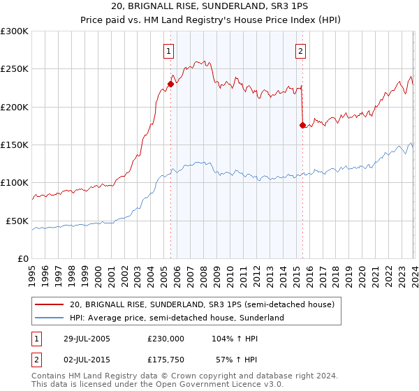 20, BRIGNALL RISE, SUNDERLAND, SR3 1PS: Price paid vs HM Land Registry's House Price Index