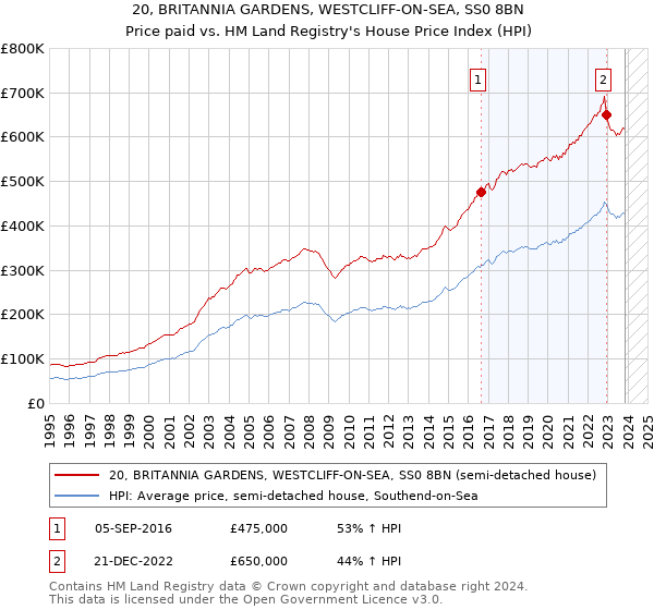 20, BRITANNIA GARDENS, WESTCLIFF-ON-SEA, SS0 8BN: Price paid vs HM Land Registry's House Price Index