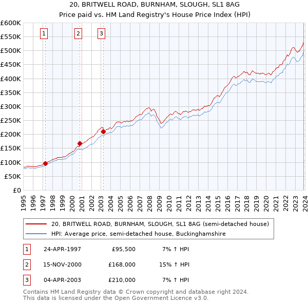 20, BRITWELL ROAD, BURNHAM, SLOUGH, SL1 8AG: Price paid vs HM Land Registry's House Price Index