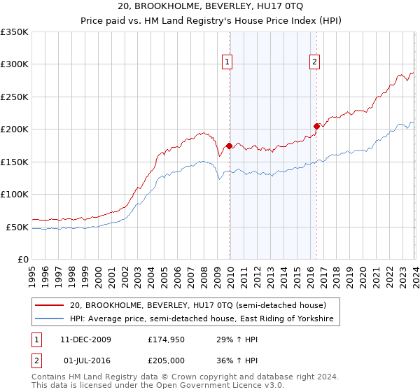 20, BROOKHOLME, BEVERLEY, HU17 0TQ: Price paid vs HM Land Registry's House Price Index