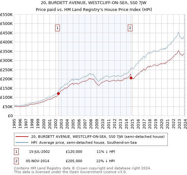 20, BURDETT AVENUE, WESTCLIFF-ON-SEA, SS0 7JW: Price paid vs HM Land Registry's House Price Index