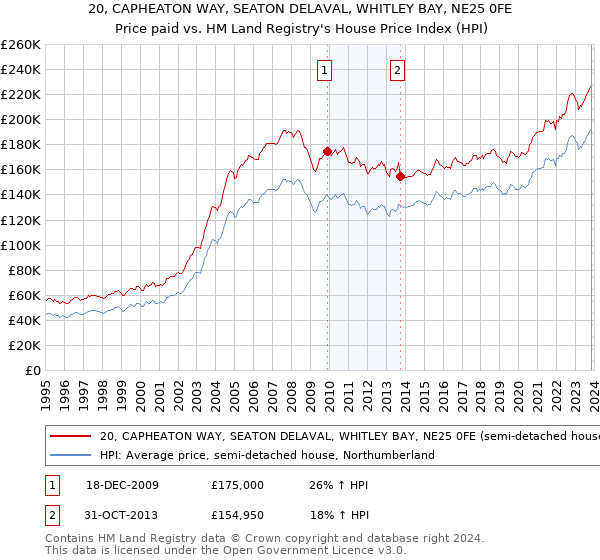 20, CAPHEATON WAY, SEATON DELAVAL, WHITLEY BAY, NE25 0FE: Price paid vs HM Land Registry's House Price Index