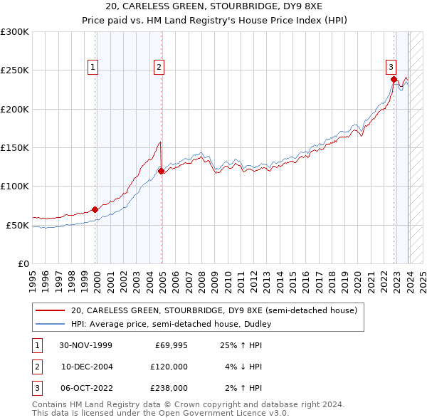 20, CARELESS GREEN, STOURBRIDGE, DY9 8XE: Price paid vs HM Land Registry's House Price Index