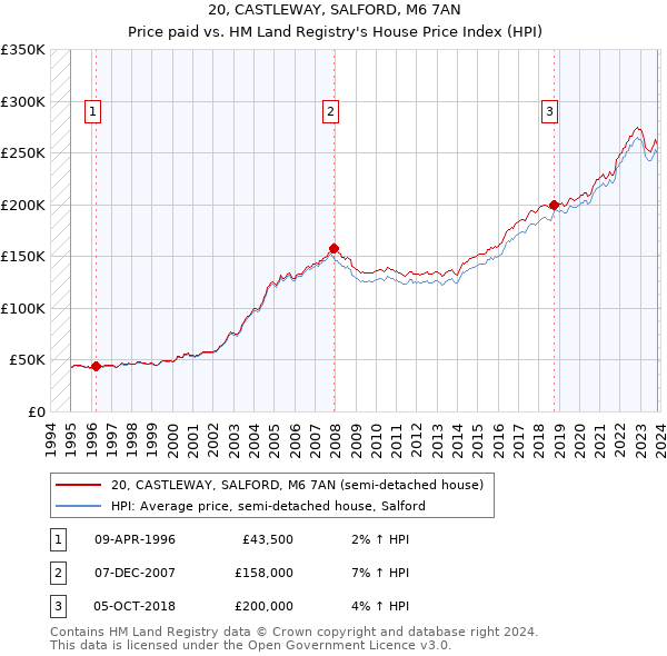 20, CASTLEWAY, SALFORD, M6 7AN: Price paid vs HM Land Registry's House Price Index