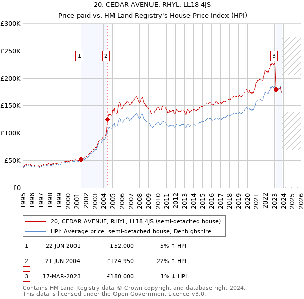 20, CEDAR AVENUE, RHYL, LL18 4JS: Price paid vs HM Land Registry's House Price Index