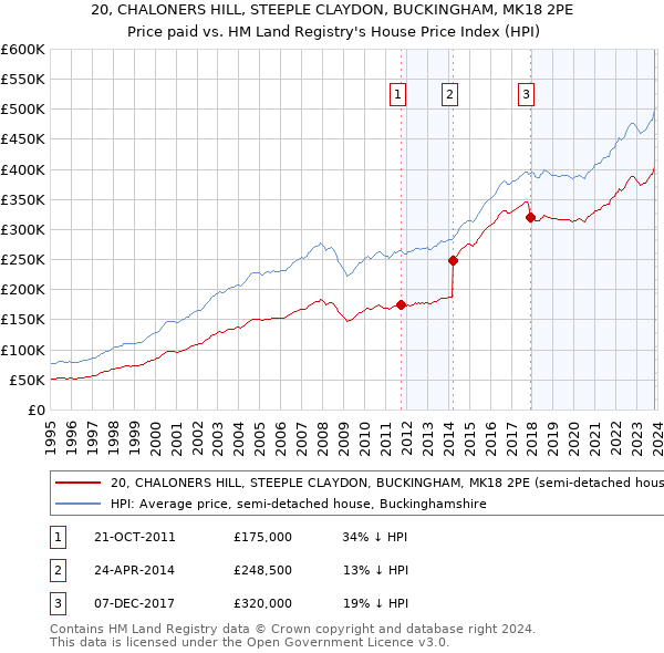 20, CHALONERS HILL, STEEPLE CLAYDON, BUCKINGHAM, MK18 2PE: Price paid vs HM Land Registry's House Price Index