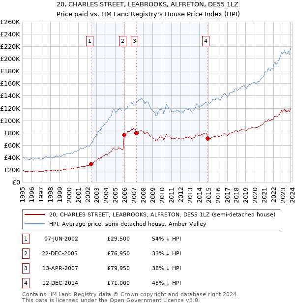 20, CHARLES STREET, LEABROOKS, ALFRETON, DE55 1LZ: Price paid vs HM Land Registry's House Price Index