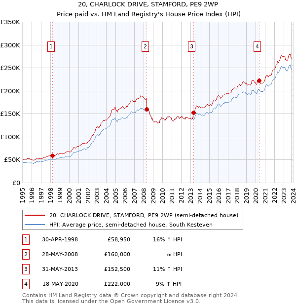 20, CHARLOCK DRIVE, STAMFORD, PE9 2WP: Price paid vs HM Land Registry's House Price Index