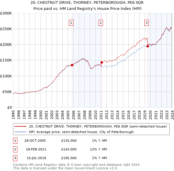 20, CHESTNUT DRIVE, THORNEY, PETERBOROUGH, PE6 0QR: Price paid vs HM Land Registry's House Price Index