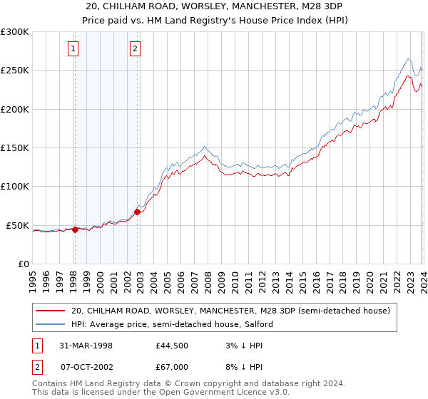 20, CHILHAM ROAD, WORSLEY, MANCHESTER, M28 3DP: Price paid vs HM Land Registry's House Price Index