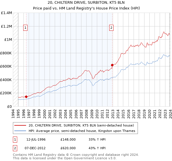 20, CHILTERN DRIVE, SURBITON, KT5 8LN: Price paid vs HM Land Registry's House Price Index