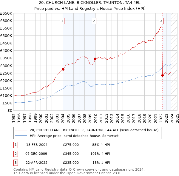 20, CHURCH LANE, BICKNOLLER, TAUNTON, TA4 4EL: Price paid vs HM Land Registry's House Price Index