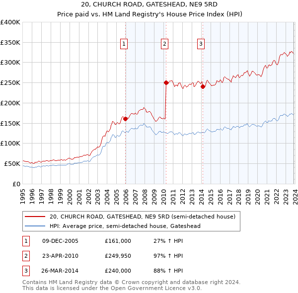 20, CHURCH ROAD, GATESHEAD, NE9 5RD: Price paid vs HM Land Registry's House Price Index