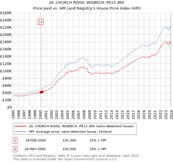 20, CHURCH ROAD, WISBECH, PE13 3RA: Price paid vs HM Land Registry's House Price Index