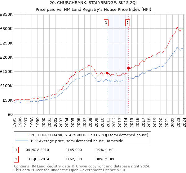 20, CHURCHBANK, STALYBRIDGE, SK15 2QJ: Price paid vs HM Land Registry's House Price Index
