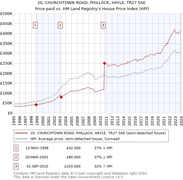 20, CHURCHTOWN ROAD, PHILLACK, HAYLE, TR27 5AE: Price paid vs HM Land Registry's House Price Index