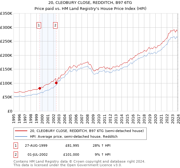 20, CLEOBURY CLOSE, REDDITCH, B97 6TG: Price paid vs HM Land Registry's House Price Index