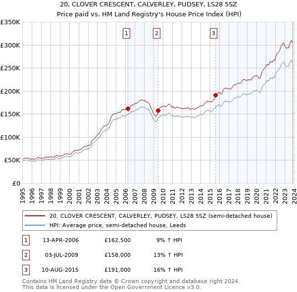 20, CLOVER CRESCENT, CALVERLEY, PUDSEY, LS28 5SZ: Price paid vs HM Land Registry's House Price Index