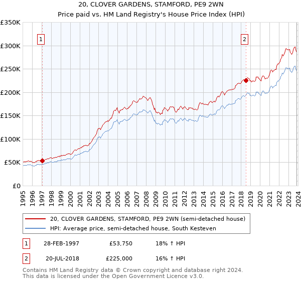 20, CLOVER GARDENS, STAMFORD, PE9 2WN: Price paid vs HM Land Registry's House Price Index